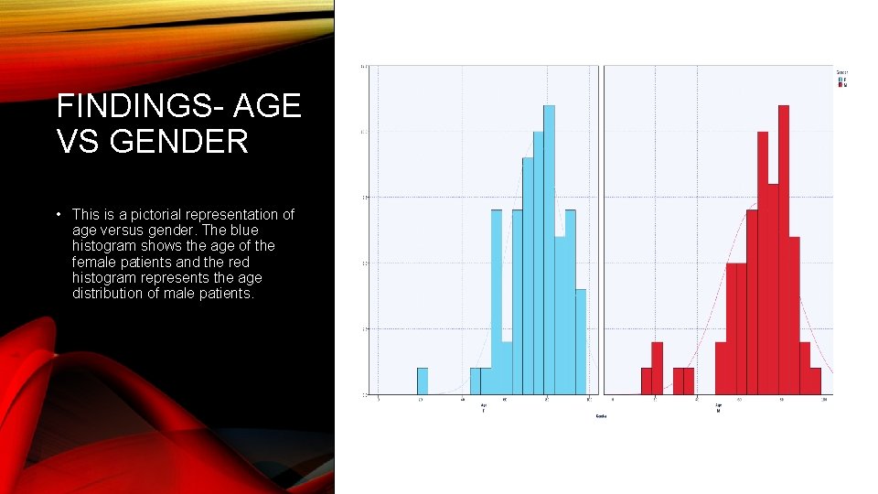 FINDINGS- AGE VS GENDER • This is a pictorial representation of age versus gender.