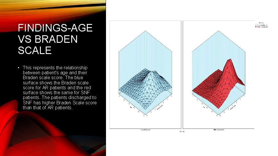 FINDINGS-AGE VS BRADEN SCALE • This represents the relationship between patient's age and their