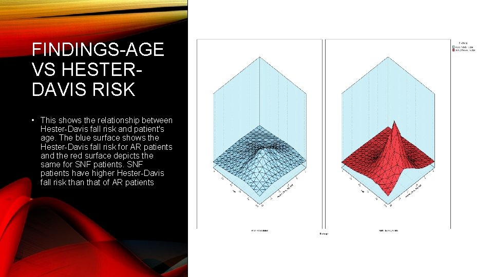 FINDINGS-AGE VS HESTERDAVIS RISK • This shows the relationship between Hester-Davis fall risk and
