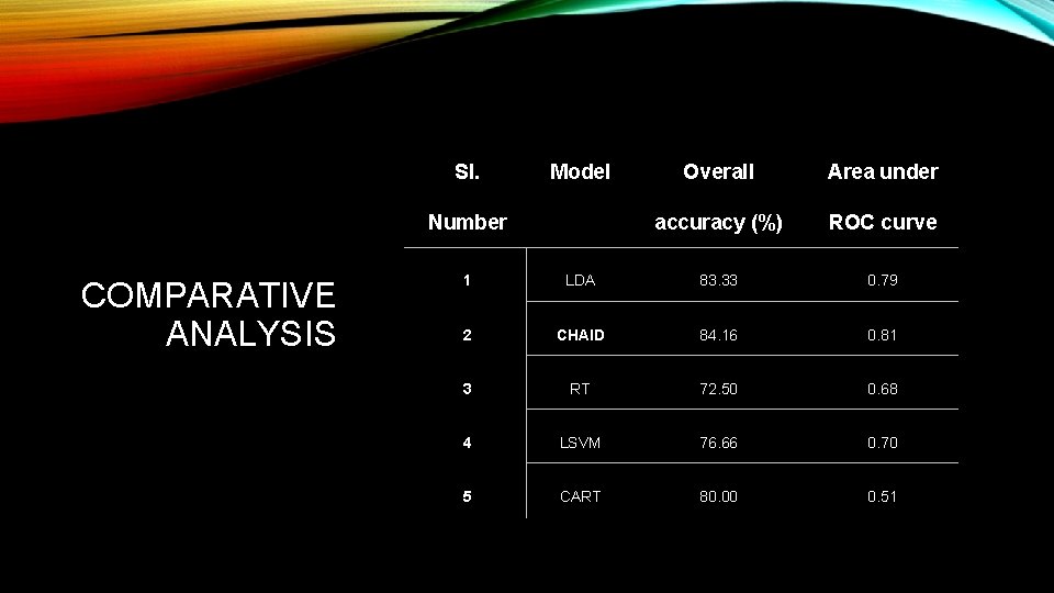Sl. Model Number COMPARATIVE ANALYSIS Overall Area under accuracy (%) ROC curve 1 LDA