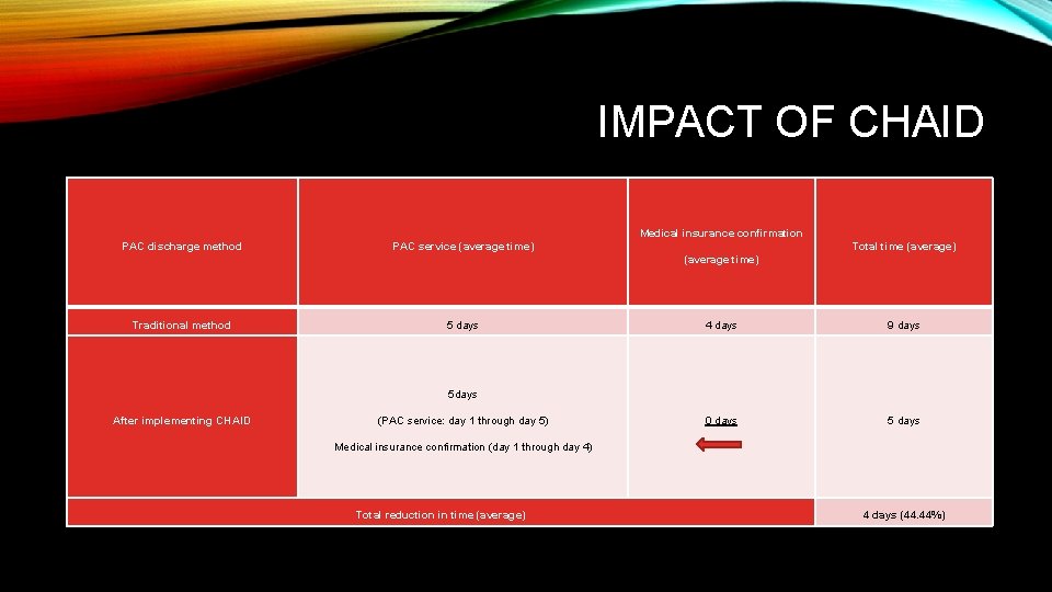IMPACT OF CHAID Medical insurance confirmation PAC discharge method PAC service (average time) Total