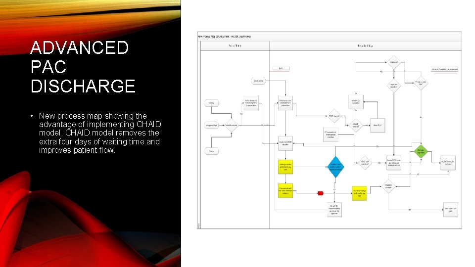ADVANCED PAC DISCHARGE • New process map showing the advantage of implementing CHAID model