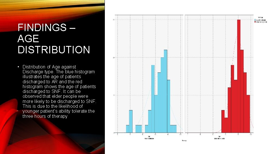 FINDINGS – AGE DISTRIBUTION • Distribution of Age against Discharge type. The blue histogram