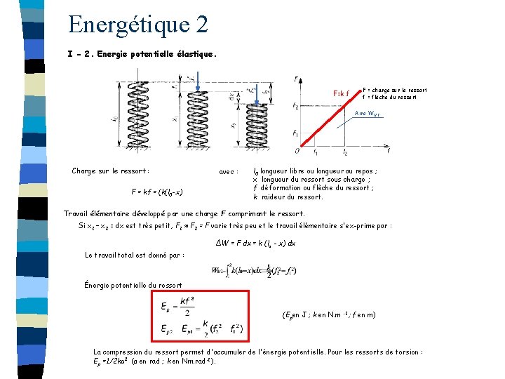 Energétique 2 I - 2. Energie potentielle élastique. F=k. f F = charge sur