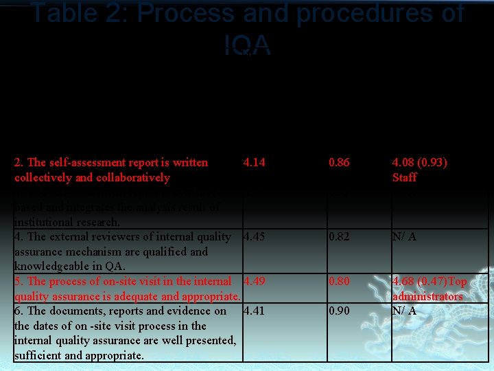Table 2: Process and procedures of IQA Average score Standard Sources of Highest Items/Categories Table 2: Process and procedures of IQA Average score Standard Sources of Highest Items/Categories