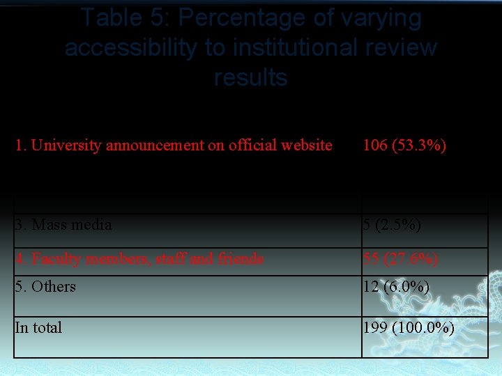 Table 5: Percentage of varying accessibility to institutional review results Access to University’s institutional Table 5: Percentage of varying accessibility to institutional review results Access to University’s institutional