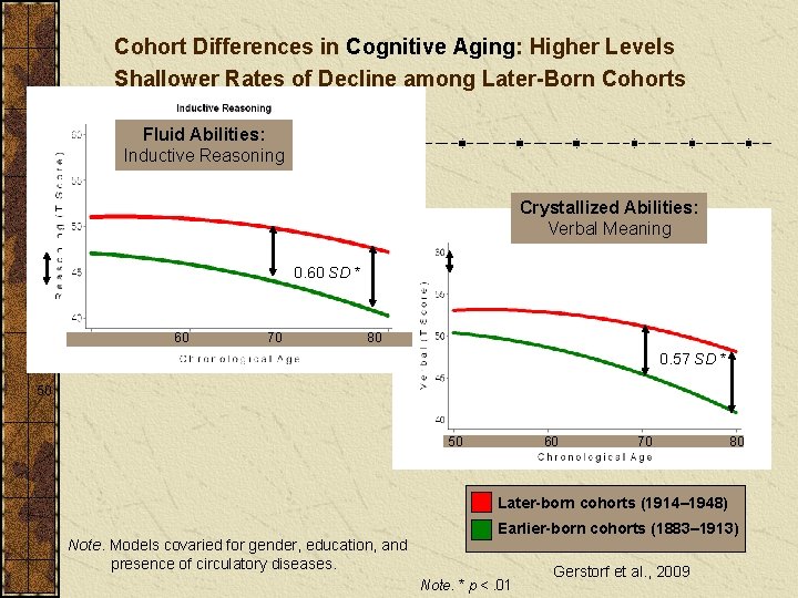 Cohort Differences in Cognitive Aging: Higher Levels Shallower Rates of Decline among Later-Born Cohorts