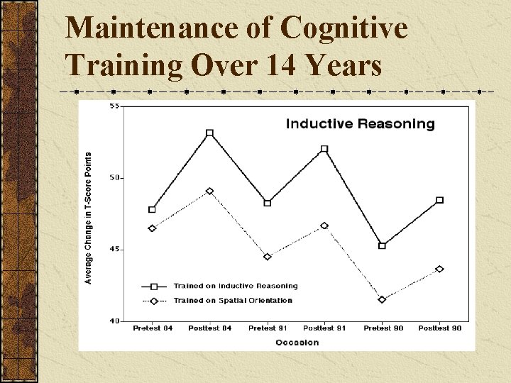 Maintenance of Cognitive Training Over 14 Years 