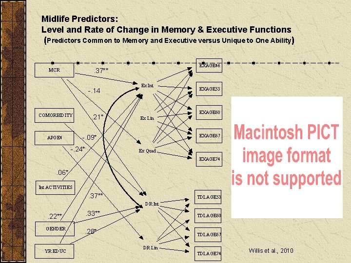 Midlife Predictors: Level and Rate of Change in Memory & Executive Functions (Predictors Common
