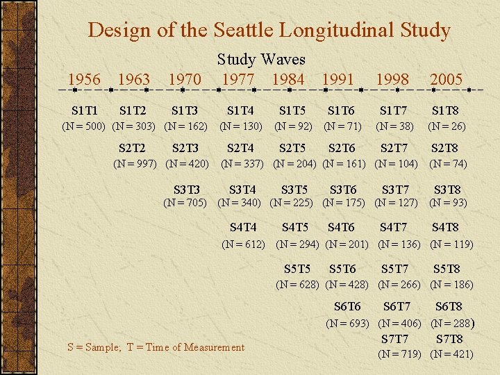 Design of the Seattle Longitudinal Study 1956 1963 Study Waves 1970 1977 1984 1991