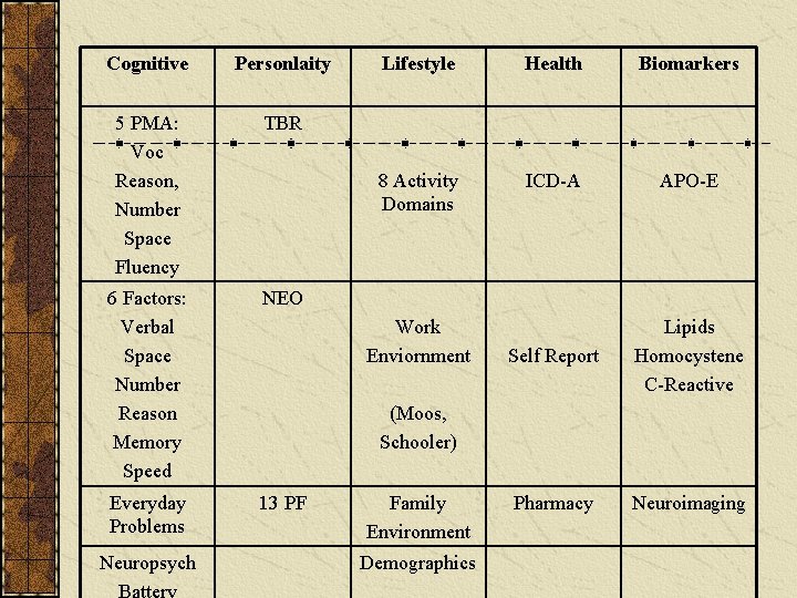 Cognitive Personlaity 5 PMA: Voc Reason, Number Space Fluency TBR 6 Factors: Verbal Space