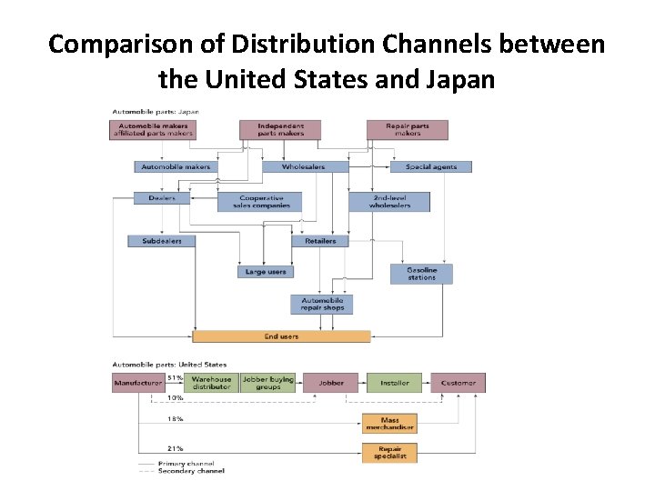 Comparison of Distribution Channels between the United States and Japan • Insert Exhibit 14.