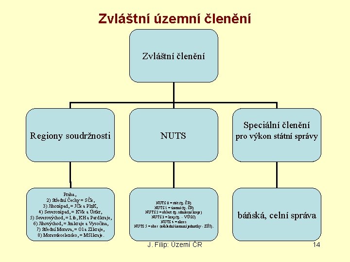 Zvláštní územní členění Zvláštní členění Speciální členění Regiony soudržnosti NUTS pro výkon státní správy