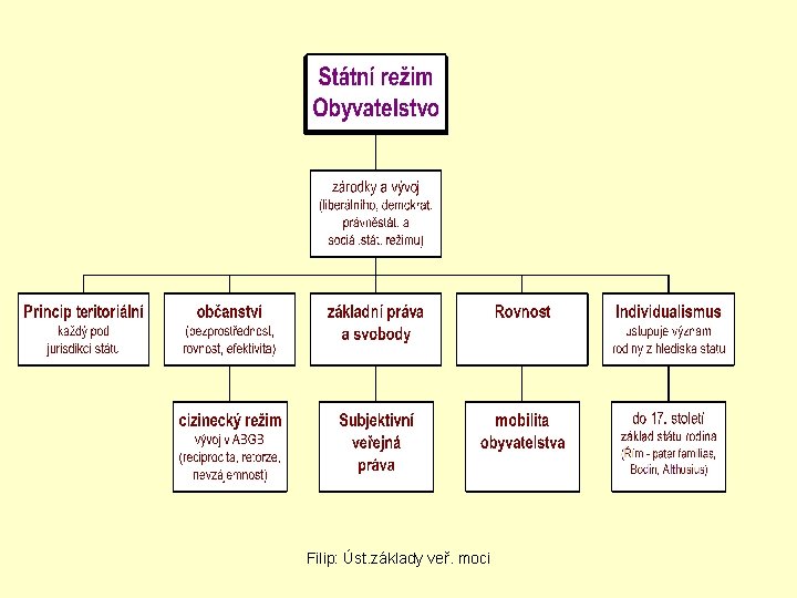 Filip: Úst. základy veř. moci 