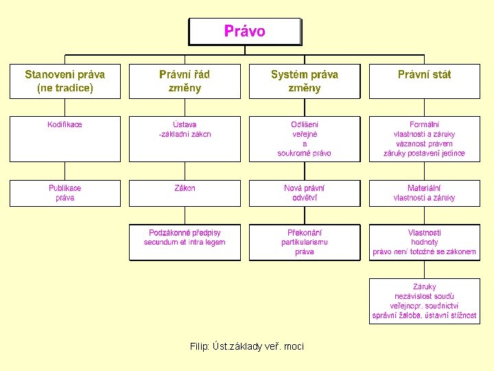 Filip: Úst. základy veř. moci 