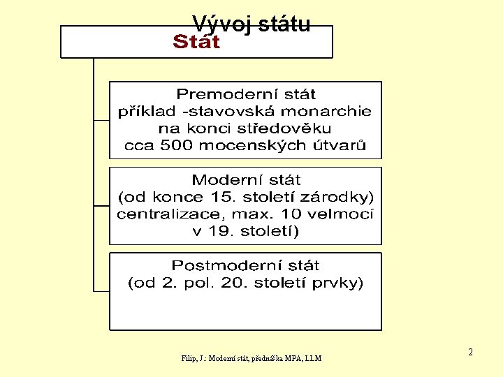  Vývoj státu Filip, J. : Moderní stát, přednáška MPA, LLM 2 