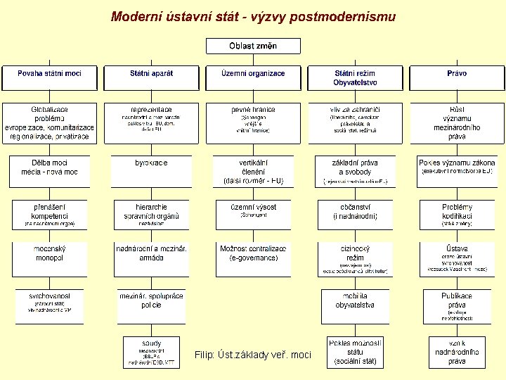  Filip: Úst. základy veř. moci 