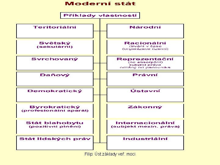 Filip: Úst. základy veř. moci 