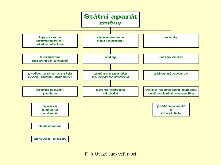 Filip: Úst. základy veř. moci 