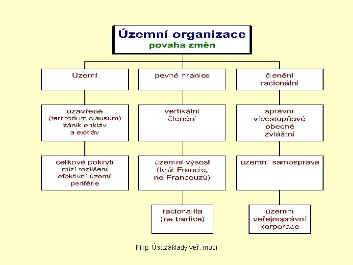 Filip: Úst. základy veř. moci 