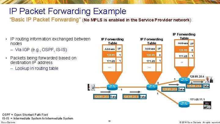IP Packet Forwarding Example “Basic IP Packet Forwarding” (No MPLS is enabled in the IP Packet Forwarding Example “Basic IP Packet Forwarding” (No MPLS is enabled in the