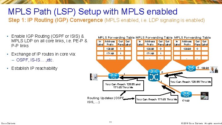 MPLS Path (LSP) Setup with MPLS enabled Step 1: IP Routing (IGP) Convergence (MPLS MPLS Path (LSP) Setup with MPLS enabled Step 1: IP Routing (IGP) Convergence (MPLS
