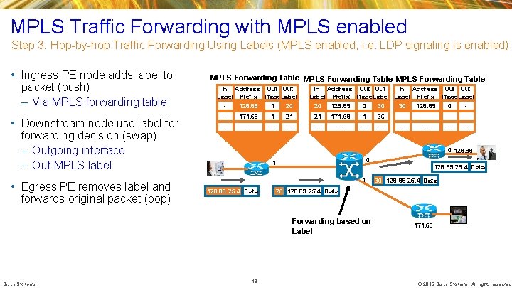 MPLS Traffic Forwarding with MPLS enabled Step 3: Hop-by-hop Traffic Forwarding Using Labels (MPLS MPLS Traffic Forwarding with MPLS enabled Step 3: Hop-by-hop Traffic Forwarding Using Labels (MPLS