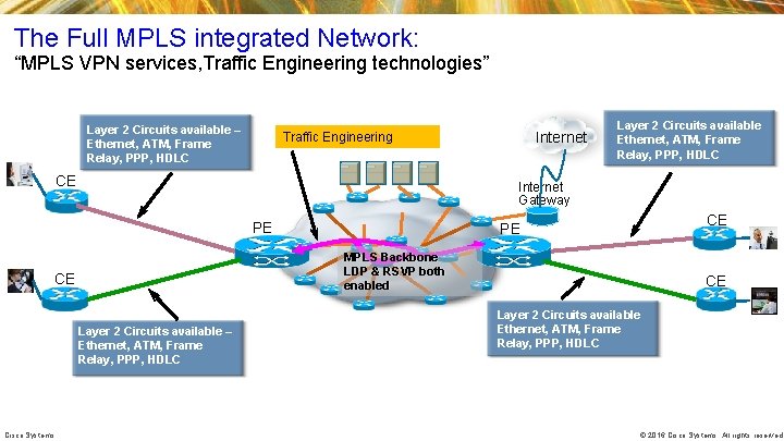 The Full MPLS integrated Network: “MPLS VPN services, Traffic Engineering technologies” Layer 2 Circuits The Full MPLS integrated Network: “MPLS VPN services, Traffic Engineering technologies” Layer 2 Circuits