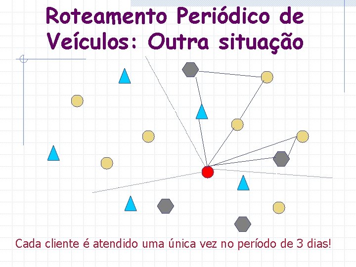 Roteamento Periódico de Veículos: Outra situação Cada cliente é atendido uma única vez no