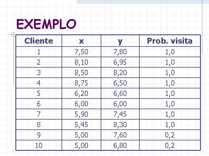 EXEMPLO Cliente x y Prob. visita 1 2 3 7, 50 8, 10 8,