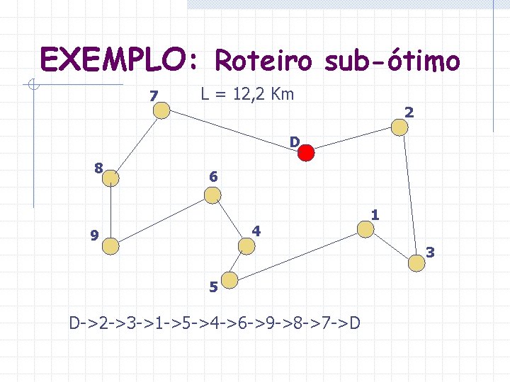 EXEMPLO: Roteiro sub-ótimo 7 L = 12, 2 Km 2 D 8 6 4