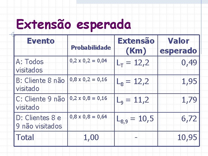 Extensão esperada Evento Probabilidade Extensão Valor (Km) esperado LT = 12, 2 0, 49