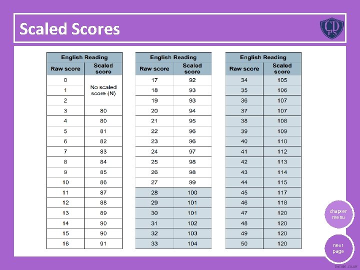 Scaled Scores chapter menu next page 