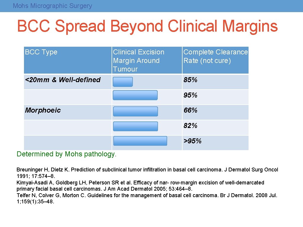Mohs Micrographic Surgery BCC Spread Beyond Clinical Margins BCC Type <20 mm & Well-defined Mohs Micrographic Surgery BCC Spread Beyond Clinical Margins BCC Type <20 mm & Well-defined