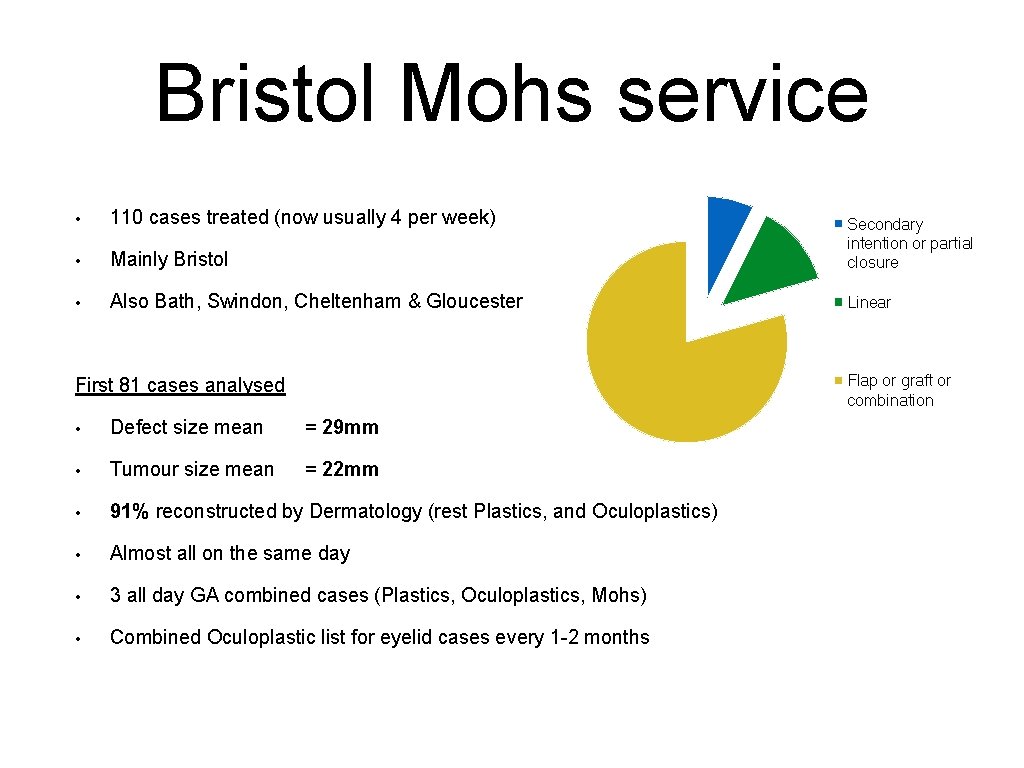 Bristol Mohs service • 110 cases treated (now usually 4 per week) • Mainly Bristol Mohs service • 110 cases treated (now usually 4 per week) • Mainly