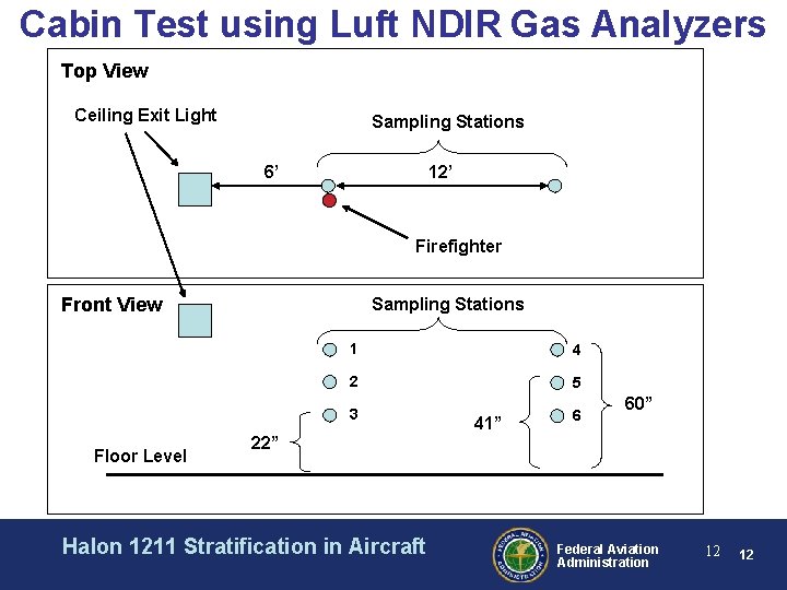 Cabin Test using Luft NDIR Gas Analyzers Top View Ceiling Exit Light Sampling Stations
