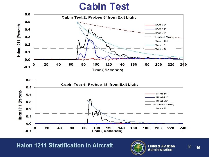 Cabin Test Halon 1211 Stratification in Aircraft Federal Aviation Administration 16 16 