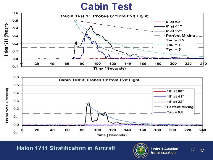 Cabin Test Halon 1211 Stratification in Aircraft Federal Aviation Administration 17 17 