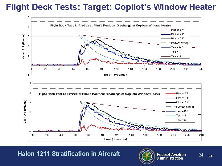 Flight Deck Tests: Target: Copilot’s Window Heater Halon 1211 Stratification in Aircraft Federal Aviation