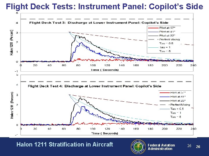 Flight Deck Tests: Instrument Panel: Copilot’s Side Halon 1211 Stratification in Aircraft Federal Aviation