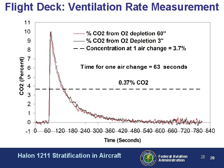 Flight Deck: Ventilation Rate Measurement Halon 1211 Stratification in Aircraft Federal Aviation Administration 28