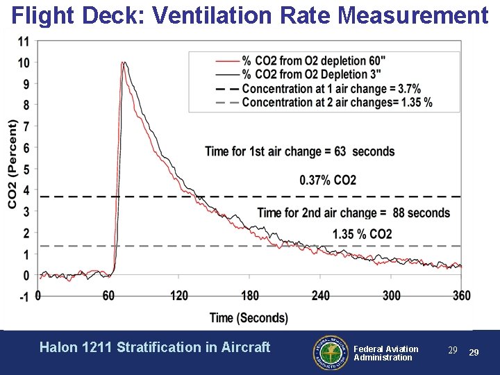 Flight Deck: Ventilation Rate Measurement Halon 1211 Stratification in Aircraft Federal Aviation Administration 29