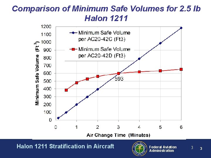 Comparison of Minimum Safe Volumes for 2. 5 lb Halon 1211 Stratification in Aircraft