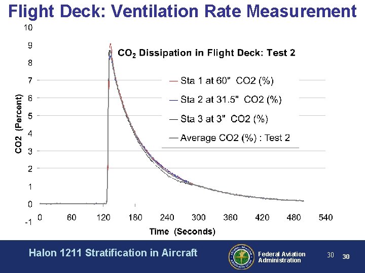 Flight Deck: Ventilation Rate Measurement Halon 1211 Stratification in Aircraft Federal Aviation Administration 30