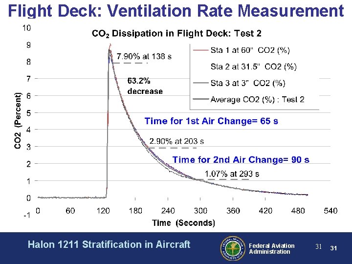 Flight Deck: Ventilation Rate Measurement Halon 1211 Stratification in Aircraft Federal Aviation Administration 31