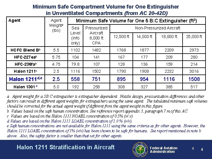 Minimum Safe Compartment Volume for One Extinguisher in Unventilated Compartments (from AC 20 -42