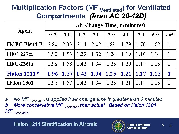 Multiplication Factors (MF Ventilated) for Ventilated Compartments (from AC 20 -42 D) Agent Air