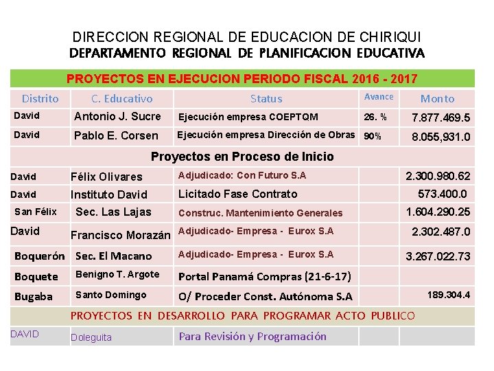 DIRECCION REGIONAL DE EDUCACION DE CHIRIQUI DEPARTAMENTO REGIONAL DE PLANIFICACION EDUCATIVA PROYECTOS EN EJECUCION