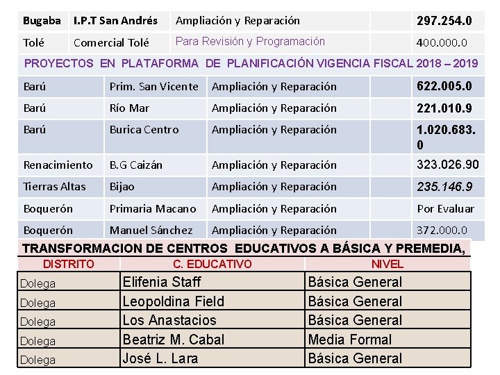 Bugaba I. P. T San Andrés Ampliación y Reparación 297. 254. 0 Tolé Comercial