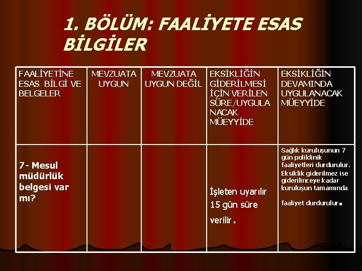 1. BÖLÜM: FAALİYETE ESAS BİLGİLER FAALİYETİNE MEVZUATA EKSİKLİĞİN ESAS BİLGİ VE UYGUN DEĞİL GİDERİLMESİ